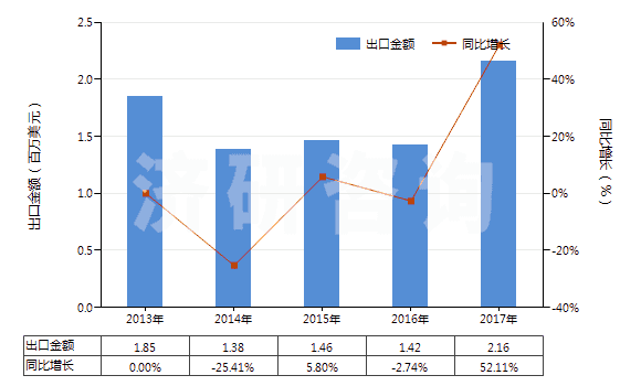 2013-2017年中國植物蠟(HS15211000)出口總額及增速統(tǒng)計(jì)